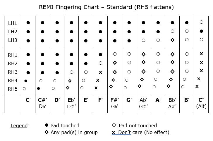 REMI std fingering (1 octave)